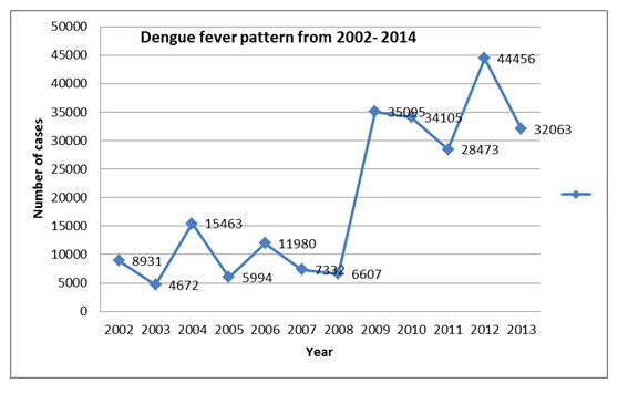 Platelet Count Chart In Dengue